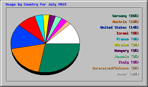 Usage by Country for July 2015