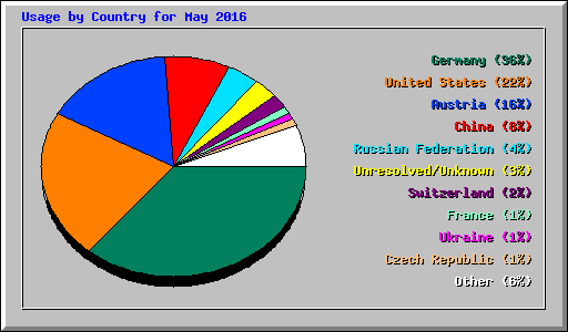 Usage by Country for May 2016
