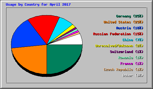 Usage by Country for April 2017