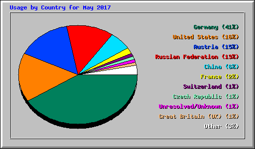 Usage by Country for May 2017