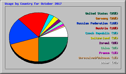 Usage by Country for October 2017