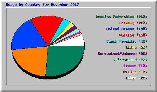 Usage by Country for November 2017