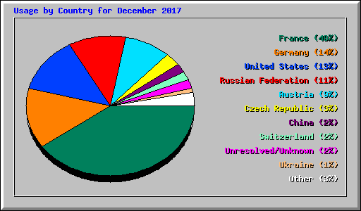 Usage by Country for December 2017