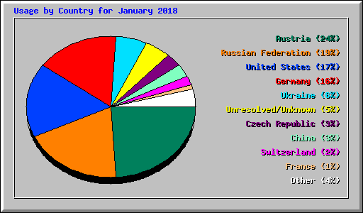 Usage by Country for January 2018