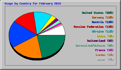 Usage by Country for February 2018