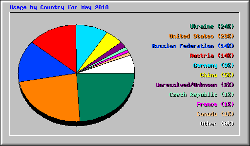Usage by Country for May 2018