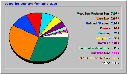 Usage by Country for June 2020