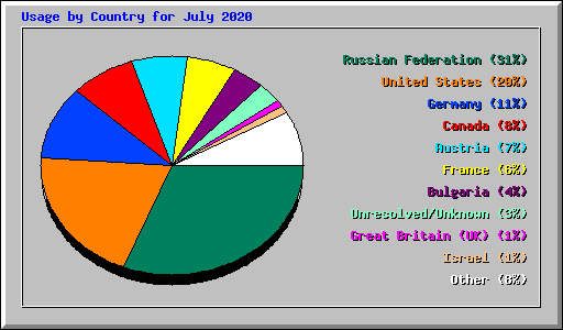 Usage by Country for July 2020