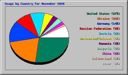 Usage by Country for November 2020