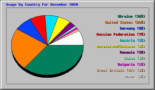 Usage by Country for December 2020