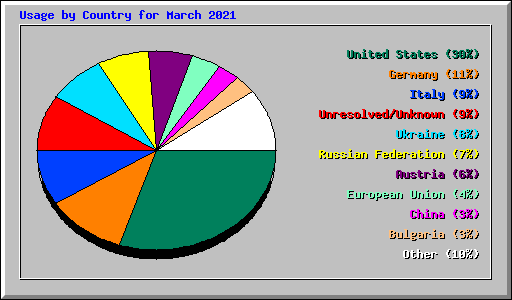 Usage by Country for March 2021