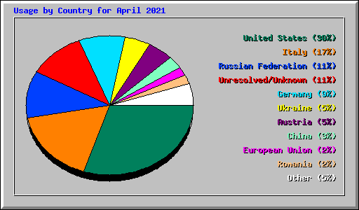 Usage by Country for April 2021