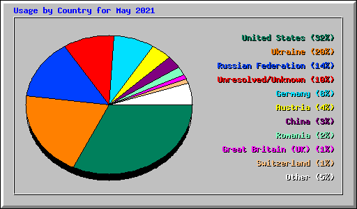 Usage by Country for May 2021