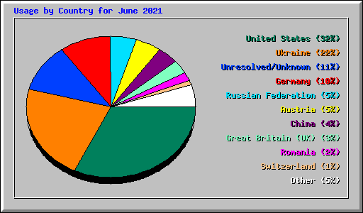 Usage by Country for June 2021