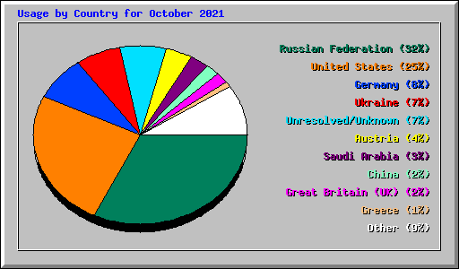 Usage by Country for October 2021