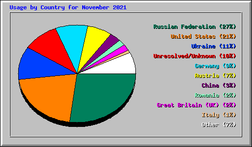 Usage by Country for November 2021