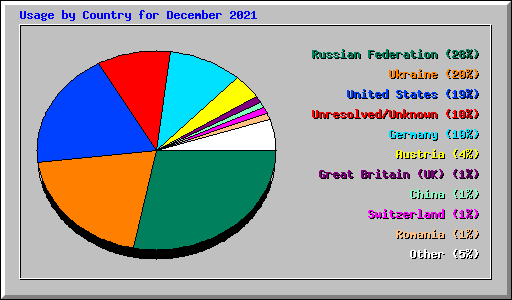Usage by Country for December 2021