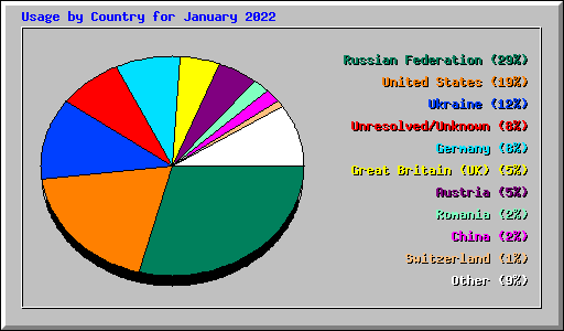 Usage by Country for January 2022