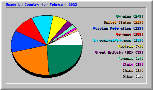 Usage by Country for February 2022