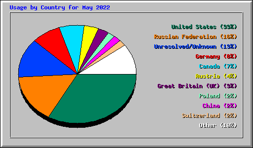 Usage by Country for May 2022