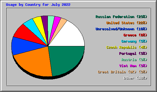 Usage by Country for July 2022