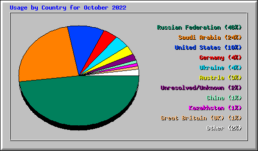 Usage by Country for October 2022