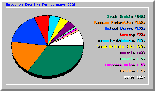 Usage by Country for January 2023