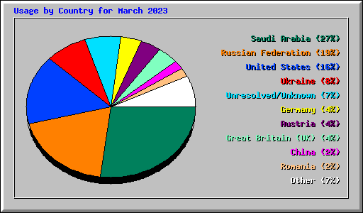 Usage by Country for March 2023