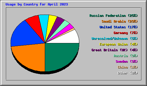 Usage by Country for April 2023