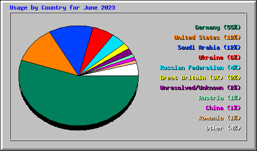 Usage by Country for June 2023