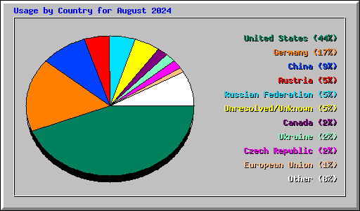 Usage by Country for August 2024