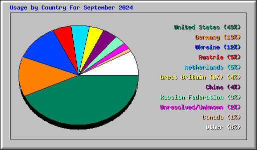 Usage by Country for September 2024