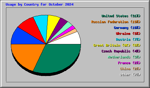 Usage by Country for October 2024