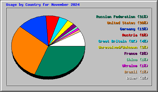 Usage by Country for November 2024