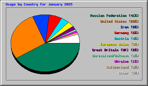 Usage by Country for January 2025