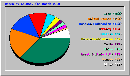 Usage by Country for March 2025