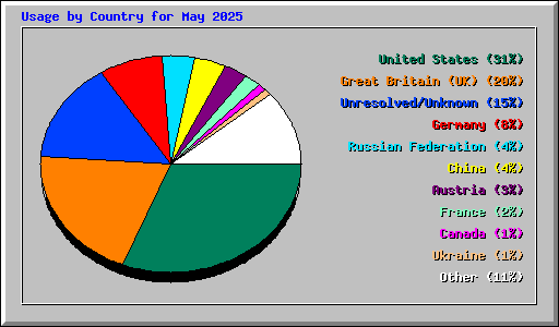 Usage by Country for May 2025