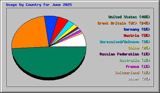 Usage by Country for June 2025
