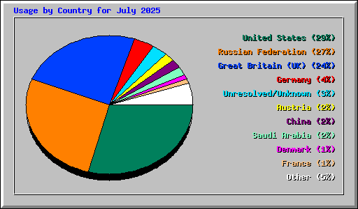 Usage by Country for July 2025