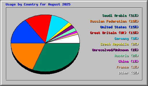 Usage by Country for August 2025