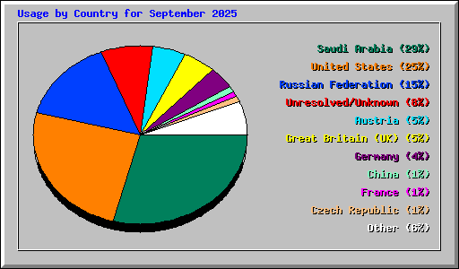Usage by Country for September 2025