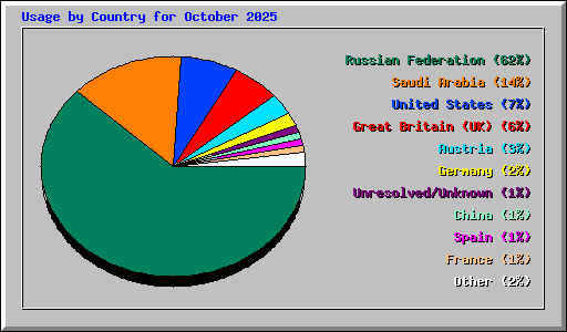 Usage by Country for October 2025