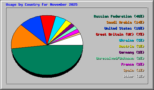 Usage by Country for November 2025