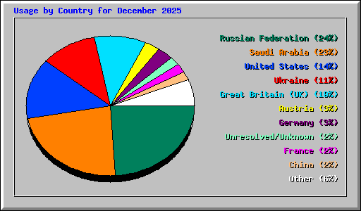 Usage by Country for December 2025