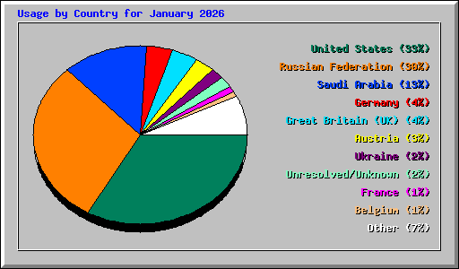 Usage by Country for January 2026