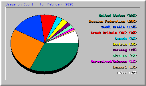 Usage by Country for February 2026