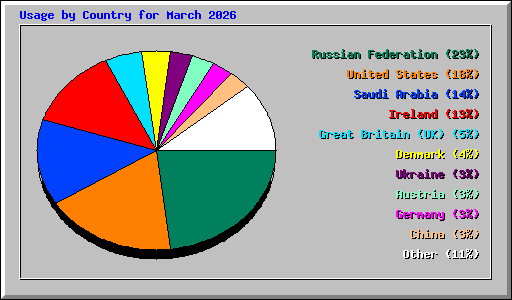 Usage by Country for March 2026