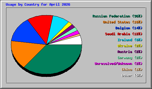 Usage by Country for April 2026