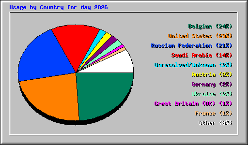 Usage by Country for May 2026