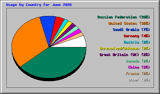 Usage by Country for June 2026